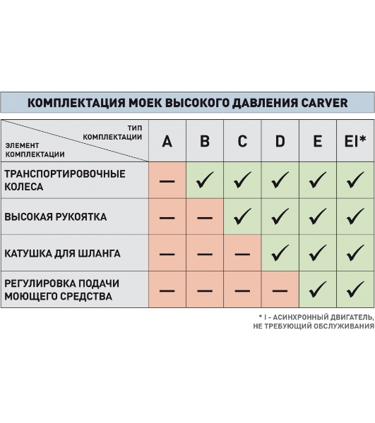 Минимойка Carver CW-1400A 1400Вт