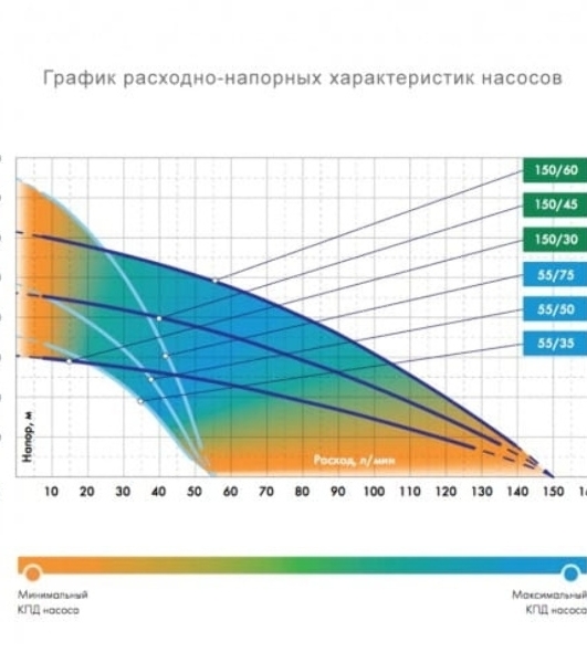 Колодезный насос ДЖИЛЕКС Водомет Проф 55/35 А дф 55 литров в мин. на 35 м