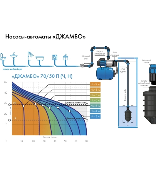Насосная станция ДЖАМБО 70/50П-241100Вт глубина до 8м высота до 50м 4200л/ч 24л