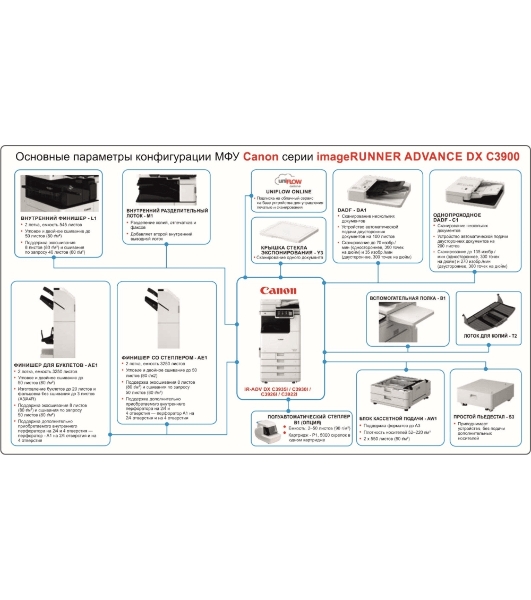 МФУ лазерное Canon imageRUNNER ADVANCE DX C3935i, А3, цветной, печ. до 35 стр/мин., 1200 x 1200 dpi (печ.), 600 x 600 dpi (скан.), Ethernet, USB (без автоподатчика и картриджей, запуск АСЦ)