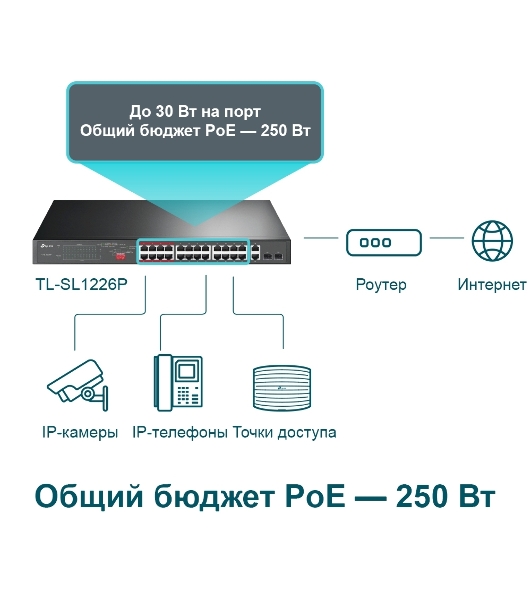 Коммутатор 24-port 10/100Mbps Unmanaged PoE+ Switch with 2 combo RJ-45/SFP uplink ports, metal case, rack mount, 24 802.3af/at compliant PoE+ ports, 2 gigabit combo RJ-45/SFP uplink ports, DIP switches for Extend mode, Isolation mode and Priority mode, up to 25