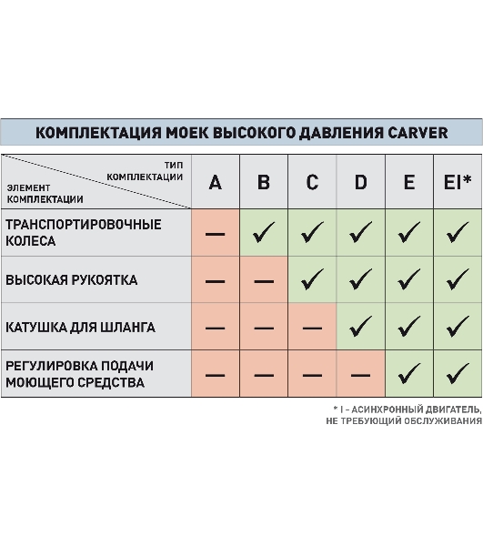 Минимойка Carver CW-2501EI 2500Вт