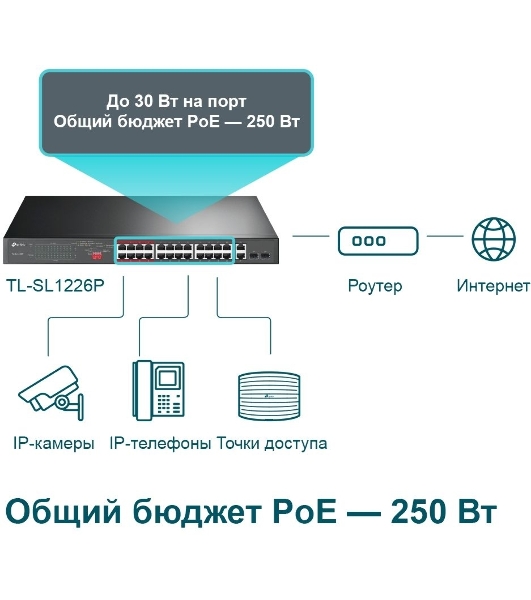 Коммутатор 24-port 10/100Mbps Unmanaged PoE+ Switch with 2 combo RJ-45/SFP uplink ports, metal case, rack mount, 24 802.3af/at compliant PoE+ ports, 2 gigabit combo RJ-45/SFP uplink ports, DIP switches for Extend mode, Isolation mode and Priority mode, up to 25