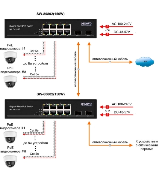 Коммутатор Osnovo Гигабитный PoE коммутатор на 10 портов, 8 *10/100/1000 Base-T PoE, 2*SFP 1000 Base-T, PoE на порт до 30W, суммарно до 150W